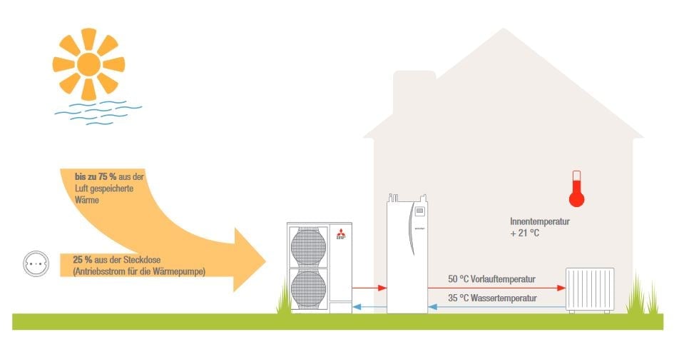 Diagramm einer Wärmepumpenanlage mit Sonne, Außeneinheit und Heizungsverteilung im Haus