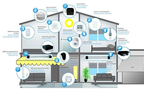 Smart-Home-System mit vernetzten Geräten und moderner Haustechnik im Haus